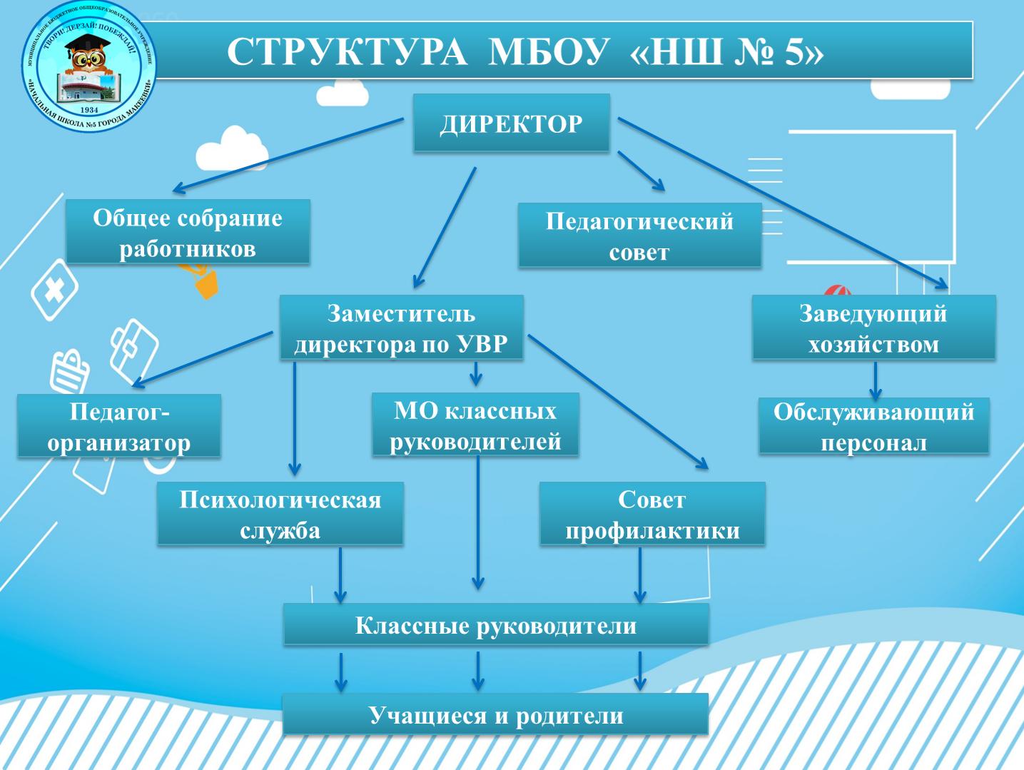 Структура и органы управления образовательной организацией.